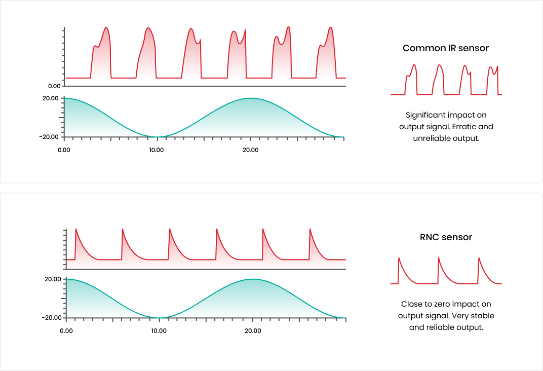 R-Force noise injection comparison